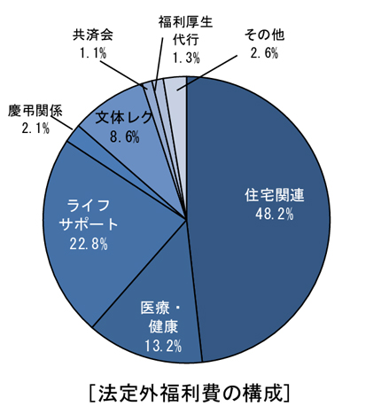 日本経済団体連合会 2019年度福利厚生費調査結果